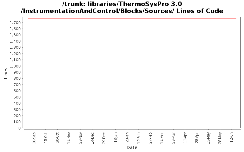 libraries/ThermoSysPro 3.0/InstrumentationAndControl/Blocks/Sources/ Lines of Code